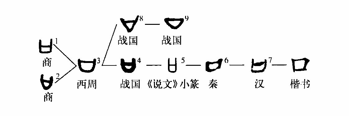 甲骨文上面一个口图片