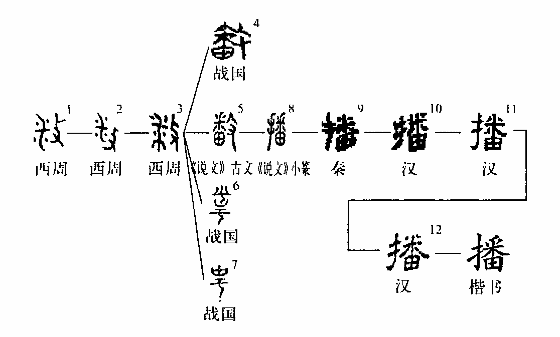 细说汉字 播 漢文化 通識