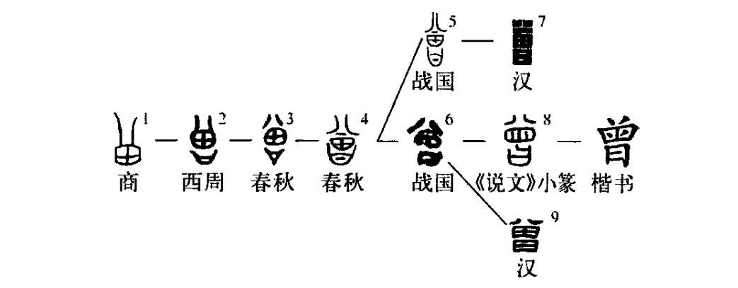 细说汉字 曾 漢文化 通識