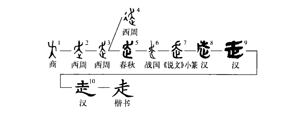 细说汉字：走- 漢文化- 通識